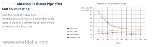 Cost - effective piping system