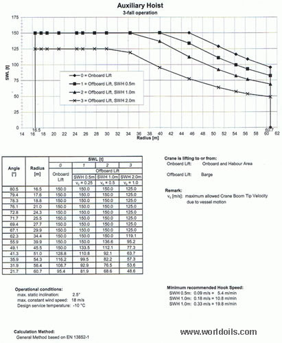New 500 Ton Offshore Pedestal Crane