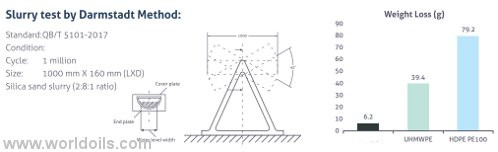 SanTuFFÂ® Abrasion Resistant Piping System