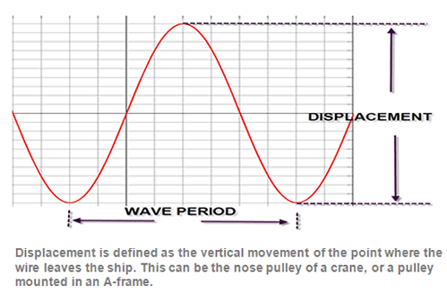 Electro Hydraulic Knuckle Boom Offshore Crane