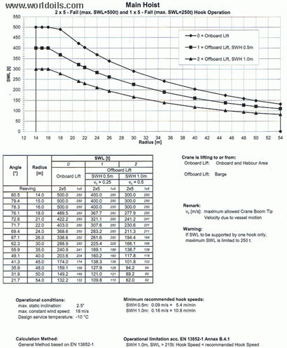 500 Ton Offshore Pedestal Crane