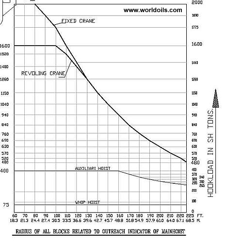 Used Lattice Boom Offshore Crane for Sale