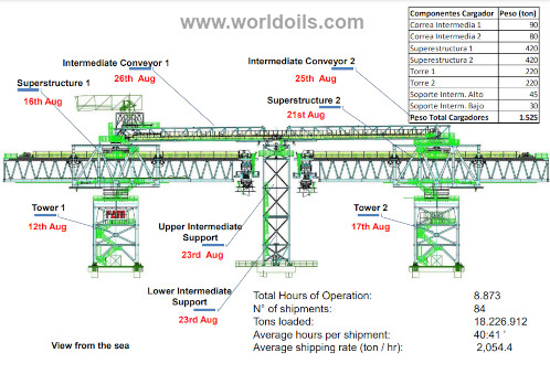 Used Ship Loaders For Sale