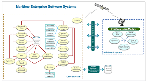 Integrated Ship Management Software / Rig Management Software