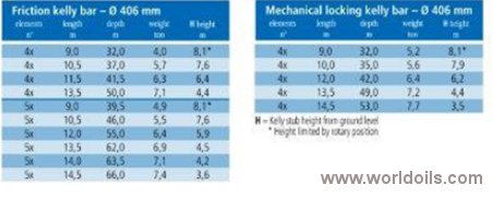 Soilmec R-620 Crawler Drilling Rig - 2006 Built for sale