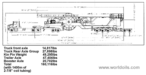 Coiled Tubing Rig for Sale in USA